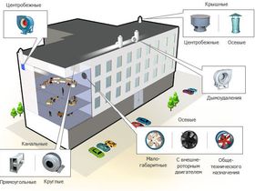 Осевые вентиляторы